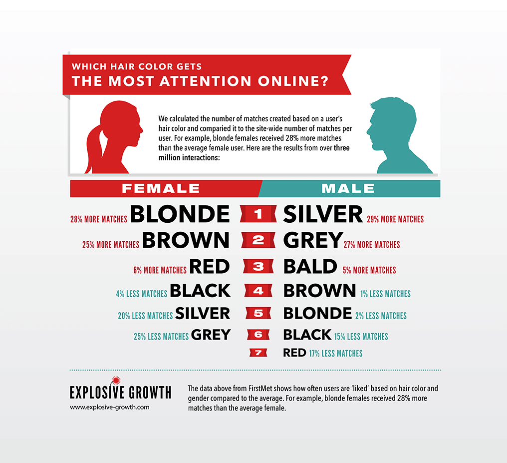 Hair Color Study Infographic - Which hair color gets the most attention online?